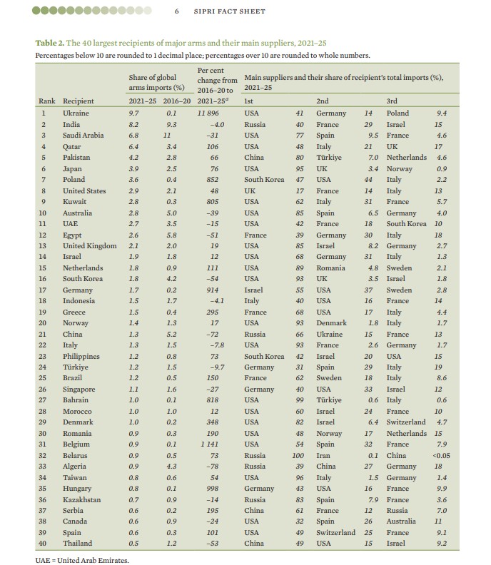 Srbija na 37. mestu u svetu po količini uvoza oružja