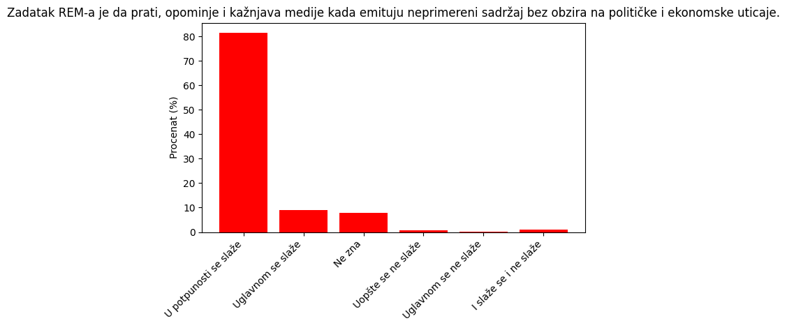 Podaci iz istraživanja o medijskoj pismenosti, grafikon