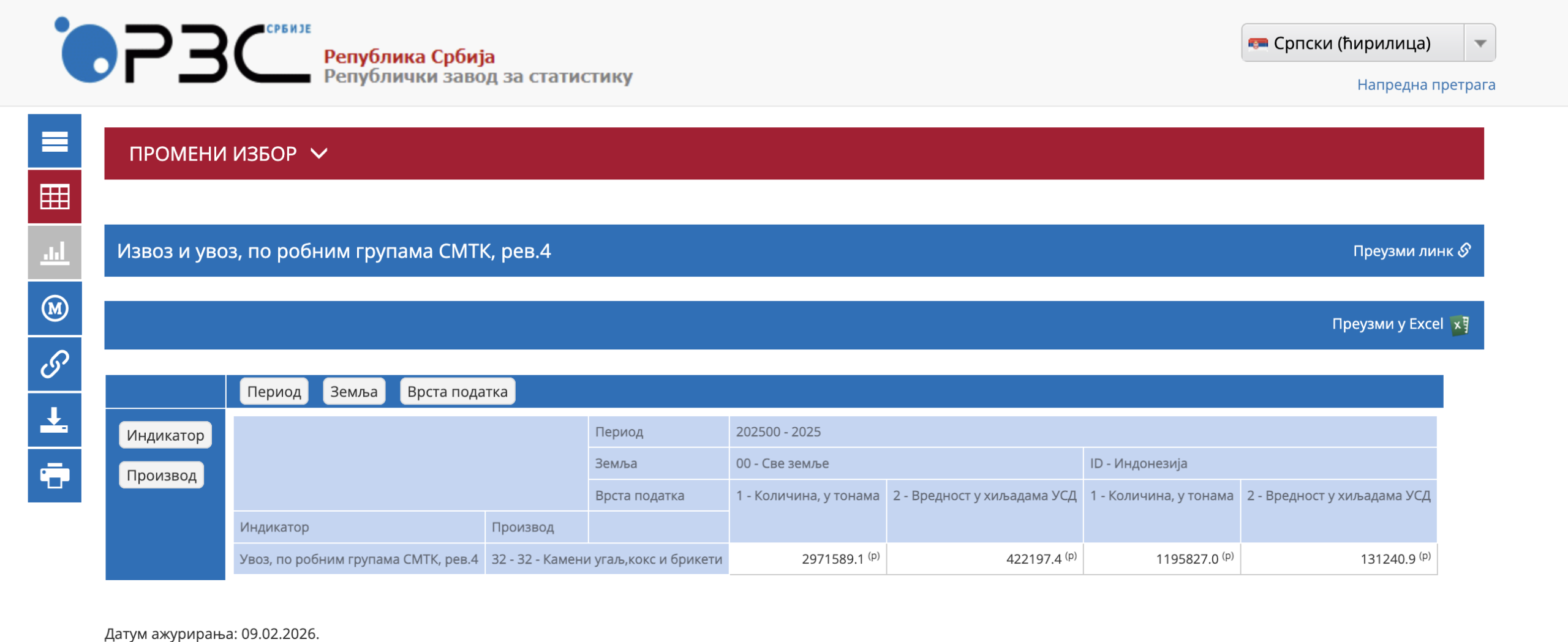 Podaci RZS-a o uvozu uglja