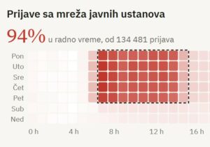 Baza podataka: Pogledajte iz kojih javnih ustanova tvituju botovi SNS