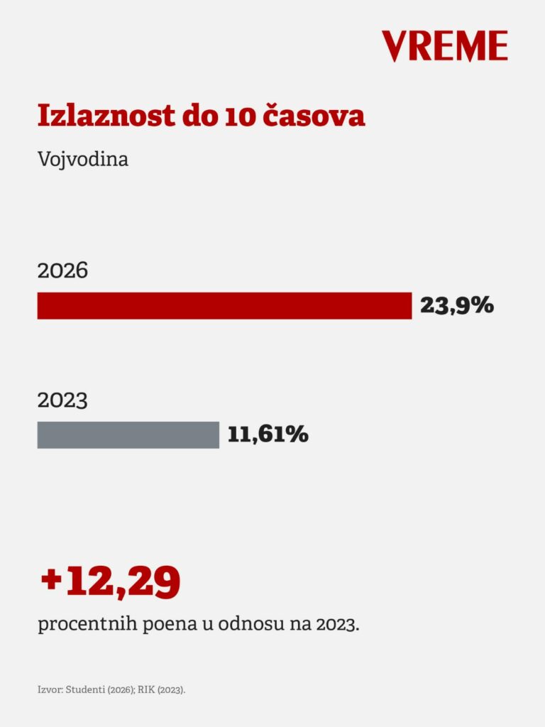 Izlaznost do 10 Vojvodina