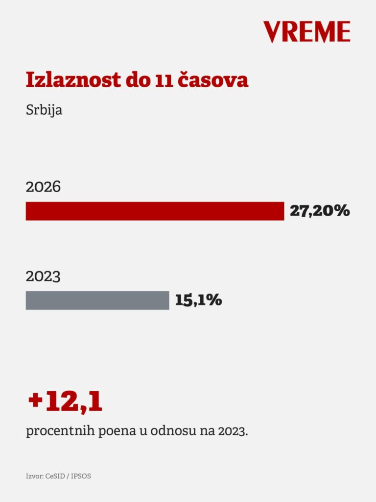 Izlaznost do 11 Srbija