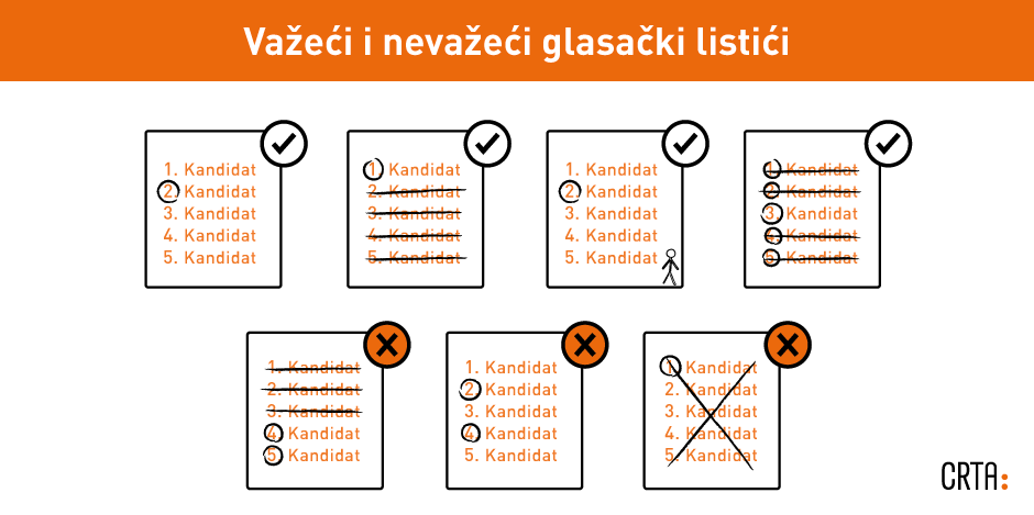 Kako glasati