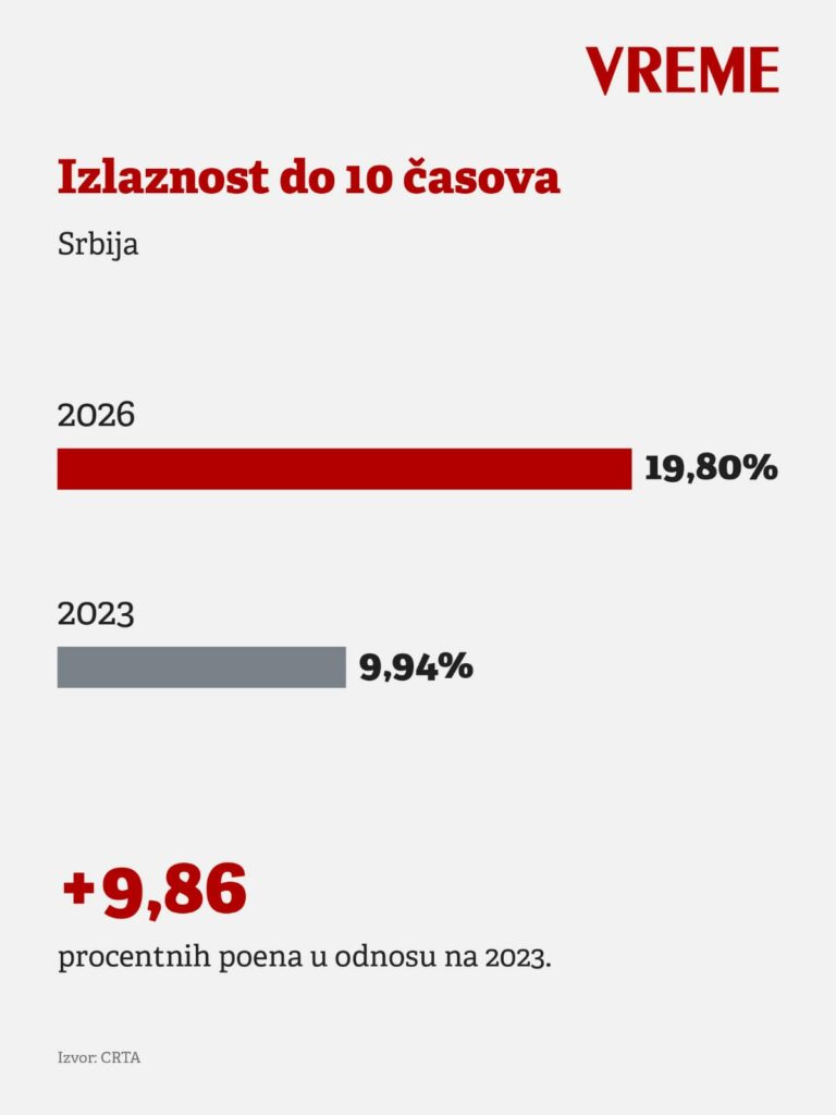 Izlaznost do 10 Srbija
